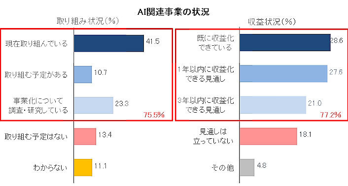 💡AI掘金：3年内八成能赚钱，信心爆棚！