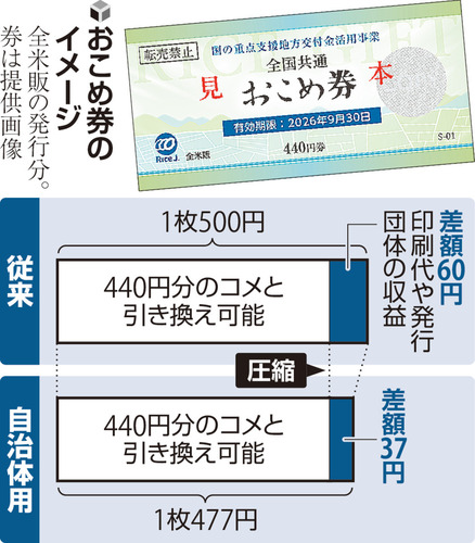 🍚别傻了！米券没人要，大家只想拿现金！