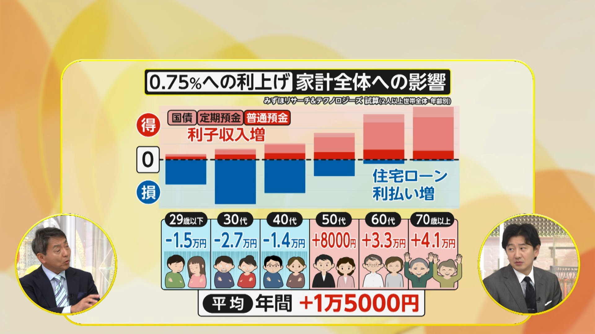 💰️加息0.75%！年轻人房贷遭殃，老人存款笑了？