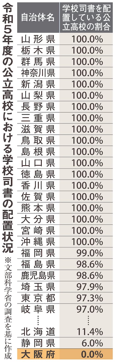 📚️ 大阪高中：全国7成有图书管理员，这里却一个都没有！