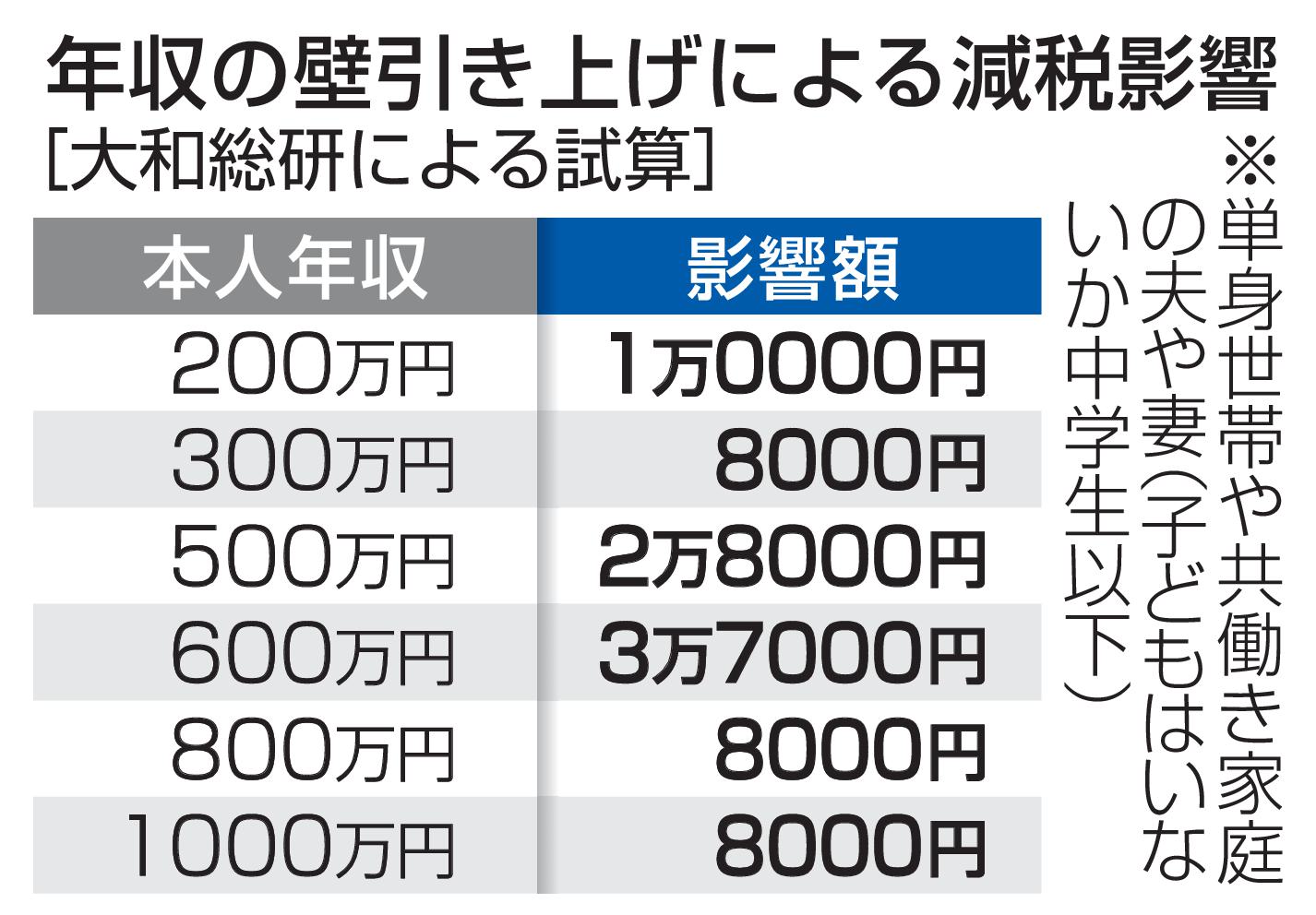 💰年收不高？减税3万日元，普惠啦！